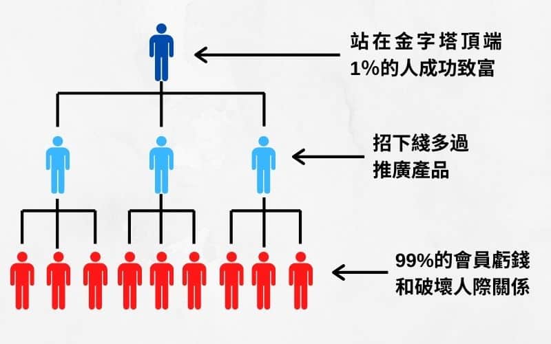 直銷的真相