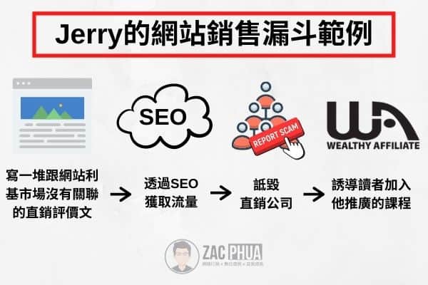 Jerry的網站銷售漏斗範例（是不是感覺滿滿的套路？）