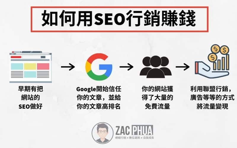 SEO行銷如何幫你賺錢