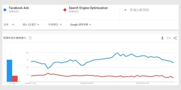Facebook 廣告 vs SEO（截屏於2020年11月6日）