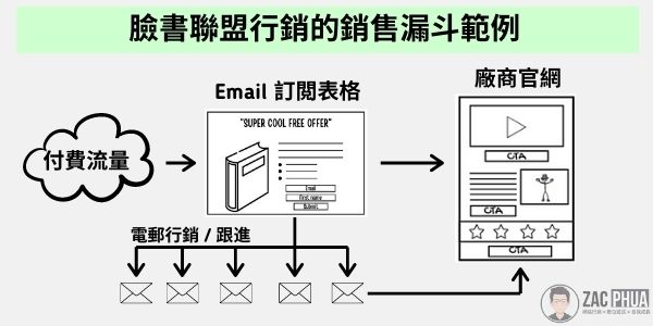 臉書聯盟行銷的銷售漏斗範例