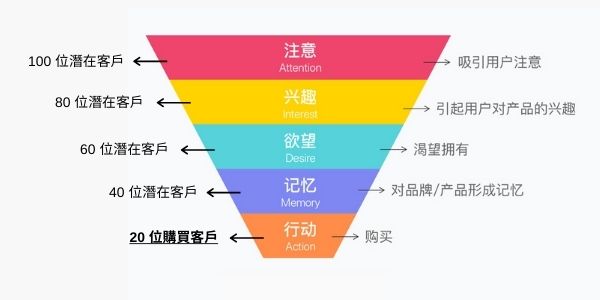 銷售漏斗示意圖