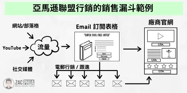 用銷售漏斗來做亞馬遜聯盟行銷