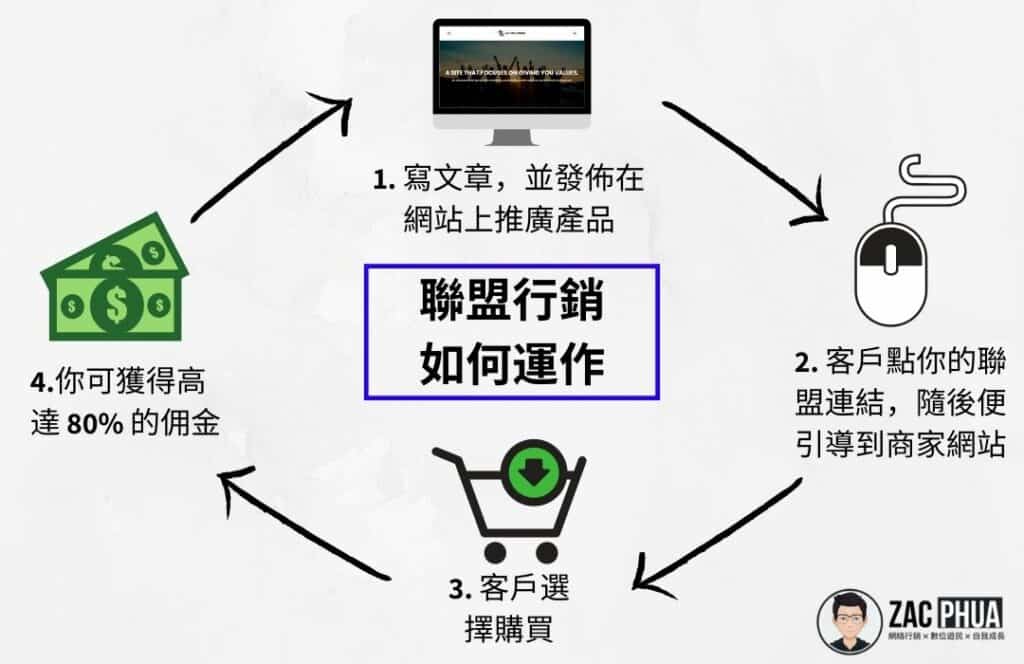 聯盟行銷如何運作