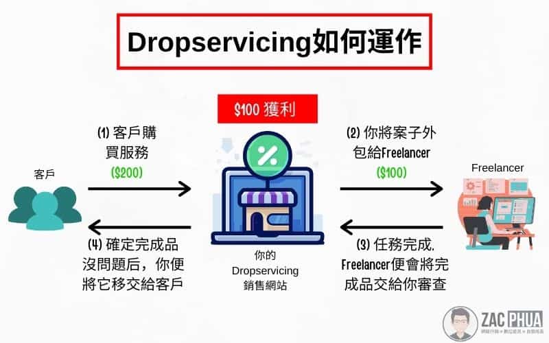 Dropservicing如何運作