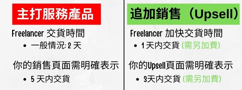 正確説明交貨時間