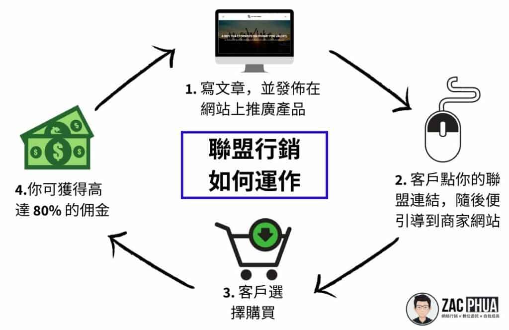聯盟行銷如何運作