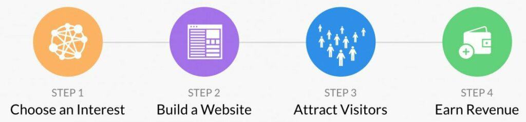Wealthy Affiliate所教的聯盟行銷事業創建流程（選擇利基市場 ➜ 架設網站 ➜ 透過SEO獲得流量 ➜ 用聯盟行銷將流量變現）
