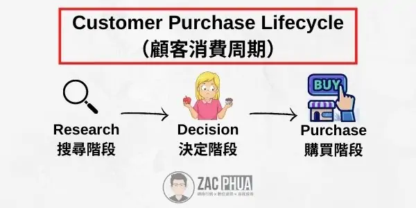 Customer-Purchase-Lifecycle（顧客消費周期）