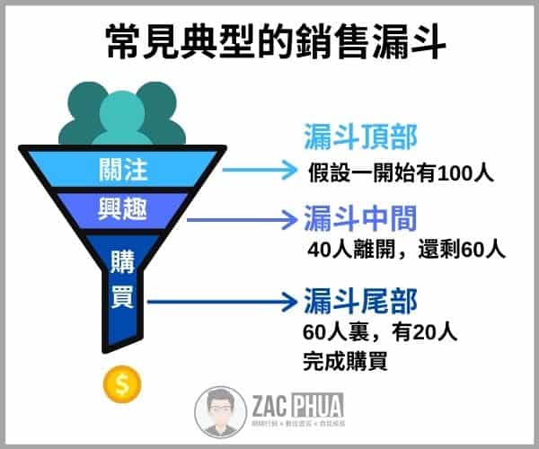 新手指南 銷售漏斗是什麽 讓你的銷售倍增的祕技