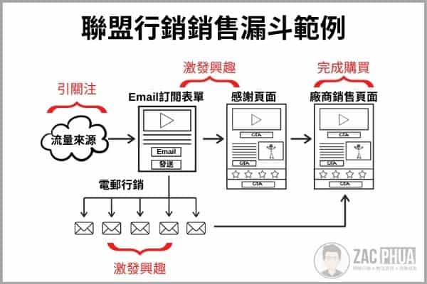 聯盟行銷銷售漏斗範例