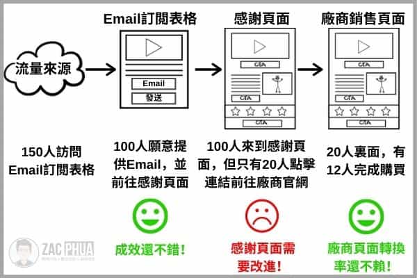 銷售漏斗可以幫助你更快速找到弱點
