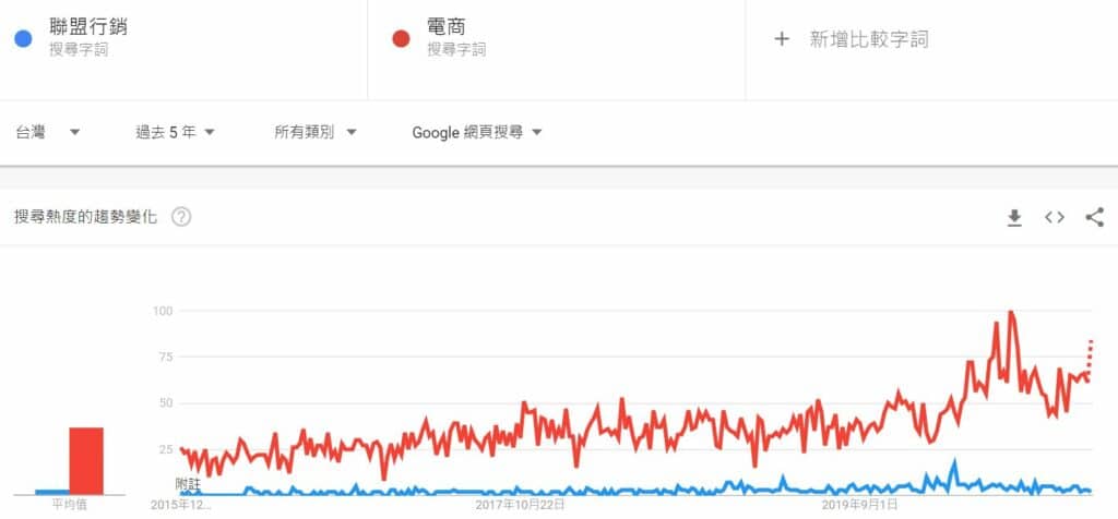 聯盟行銷在台灣過去五年的搜索趨勢