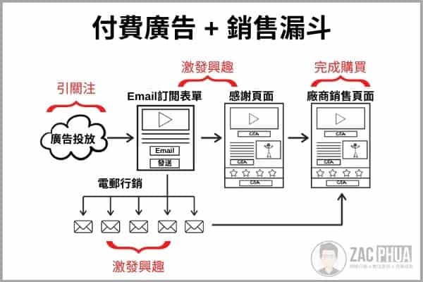 付費流量-銷售漏斗