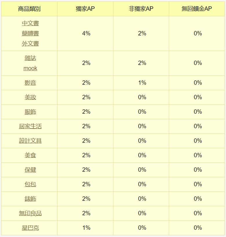 博客來佣金比例