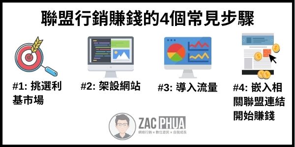 聯盟行銷賺錢的4個常見步驟