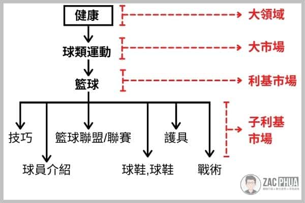 以健康主題為範例，籃球就是很熱門的利基市場之一