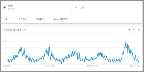 根據Google搜尋趨勢的數據顯示，衝浪這項活動過去五年在台灣的搜尋量忽高忽低，表示這個活動有季節性。不過整體來看還算穩定，是個值得一試的利基市場。