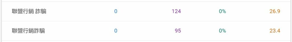 我的Google Search Console（簡稱GSC，中文名：谷歌網站管理員）顯示很多人搜索過“聯盟行銷詐騙”之類的關鍵字詞。