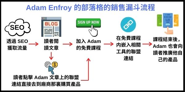 Adam Enfroy 的部落格的銷售漏斗流程