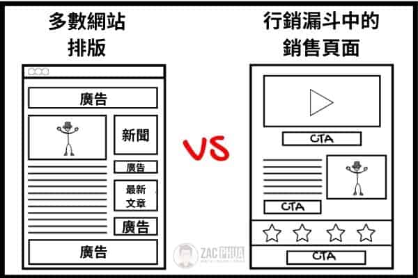 典型網站排版 VS 行銷漏斗中的銷售頁面