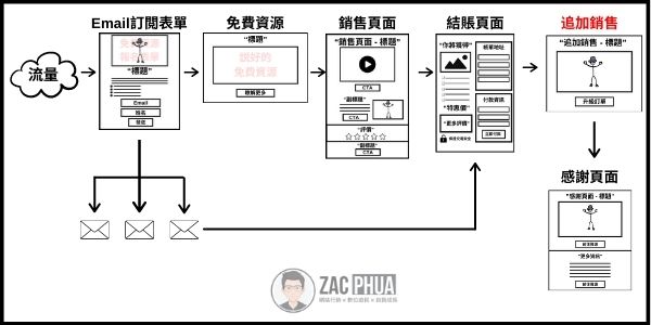 有加入追加銷售的銷售漏斗