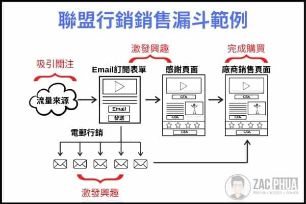 聯盟行銷的銷售漏斗範例