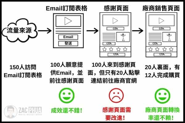 銷售漏斗可以幫助你更快速找到弱點