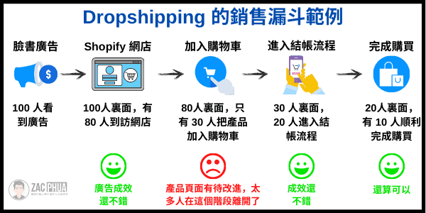 Dropshipping 的銷售漏斗範例