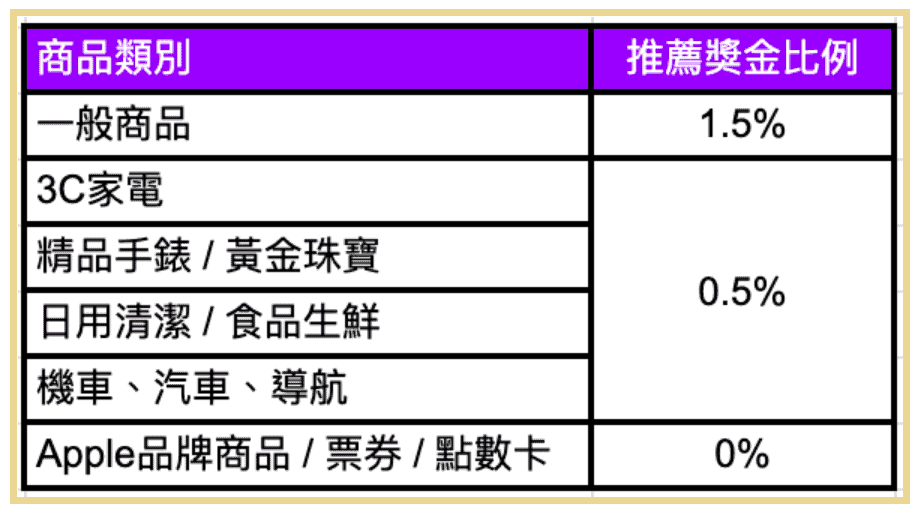 Yahoo 大聯盟計劃的獎金比例表