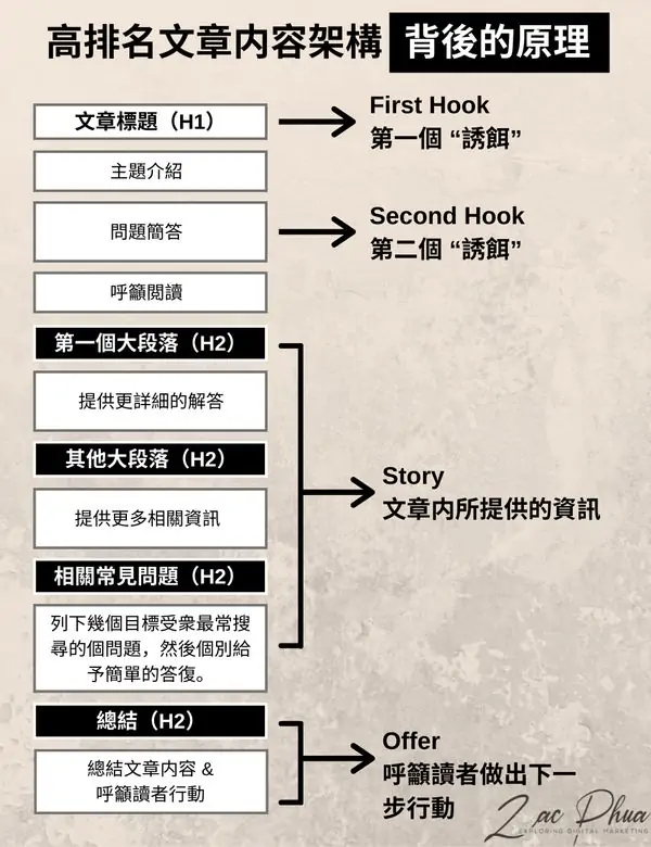 SEO優化技巧：提升WordPress文章Google排名