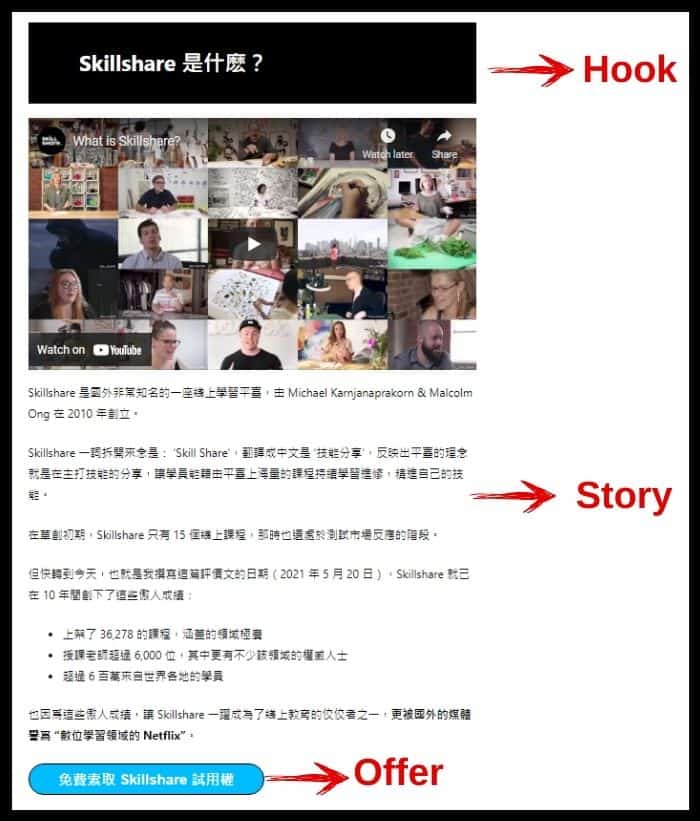 文章中的大段落也可成為 Hook, Story & Offer