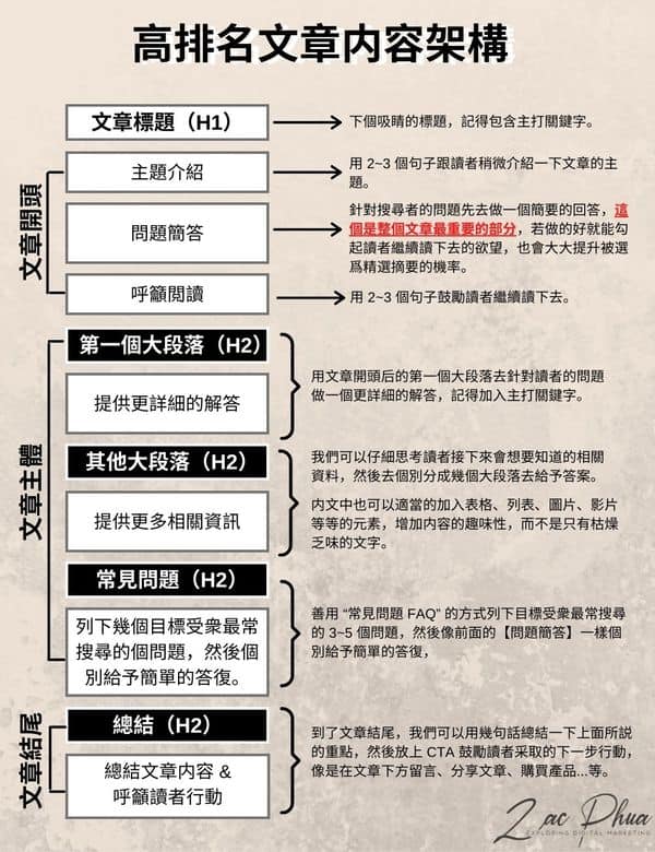 高排名文章内容架构