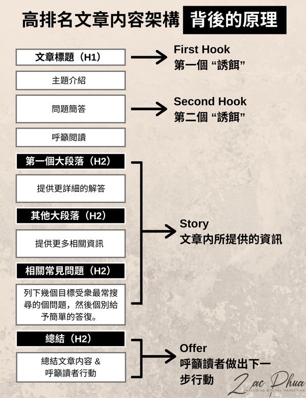 高排名文章内容架构背後的原理（Hook, Story, and Offer）