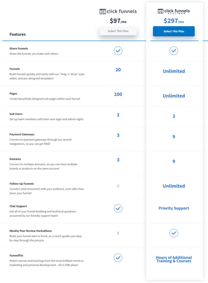 ClickFunnels 方案價格