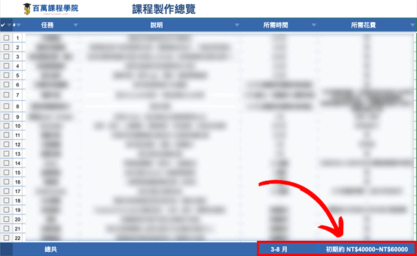 Jerry 根據自己以往的經驗估算出了課程製作的大致費用