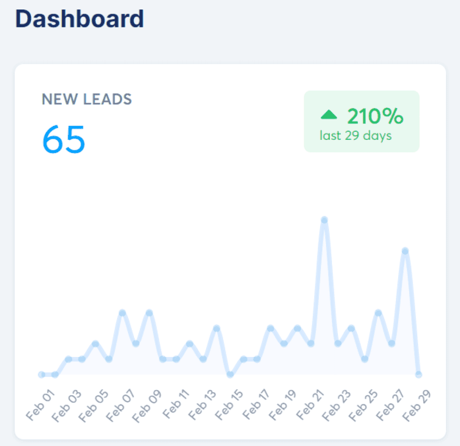 2024 年 2 月份新增了 65 位的 Email 訂閱者